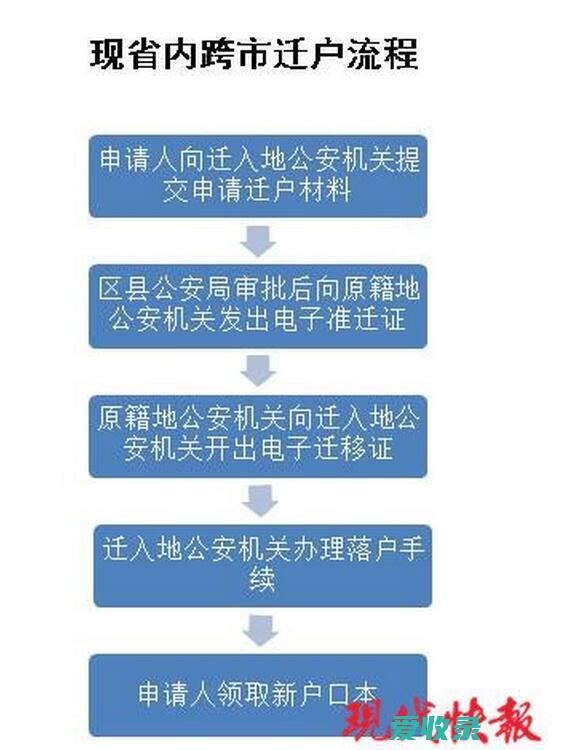 户口迁移办护照怎么办理 户口迁移后办护照