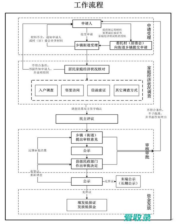 办理低保流程是什么意思 低保流程