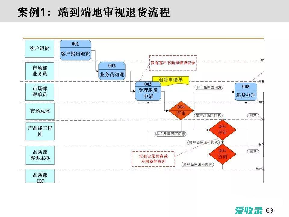 仓库管理流程ppt 仓库出入库流程ppt