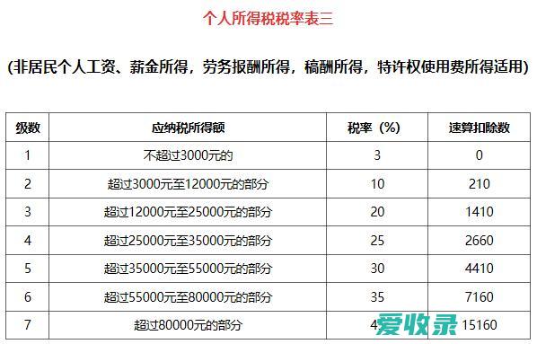 新个税年终奖怎么扣税 年终奖税率是多少钱