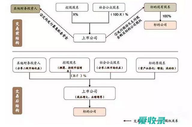 资产重组有几种类型 企业资产重组