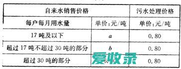 常州居民水费价格查询 常州水费查询方式