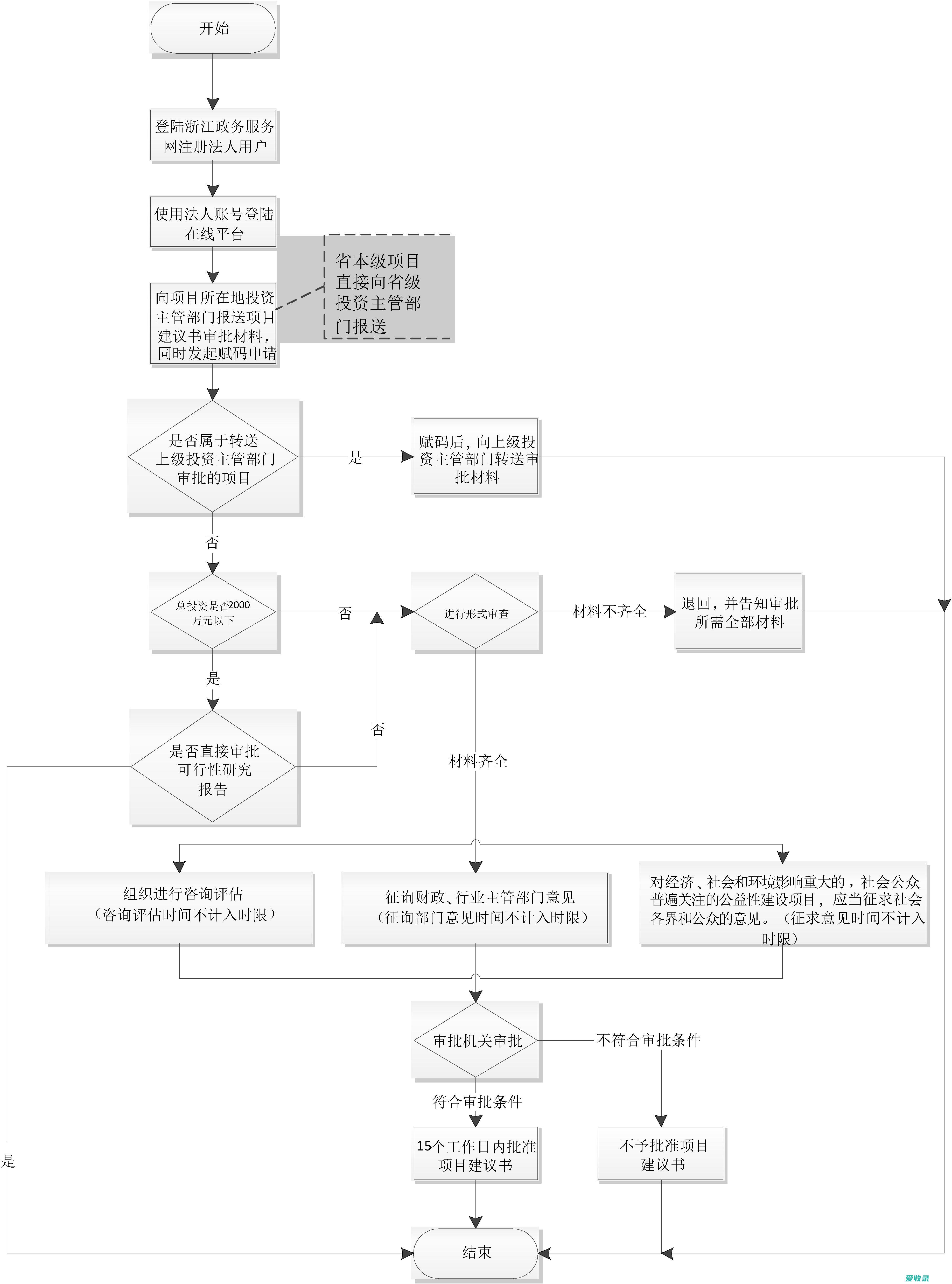 办事流程图英文 中山市殡葬办事流程图