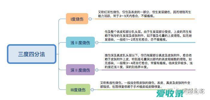 三度烧伤能赔偿多少钱 三度烧伤怎么赔偿标准