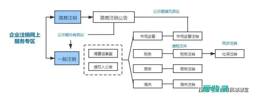 公司注销流程 和费用 分公司注销流程时间多久