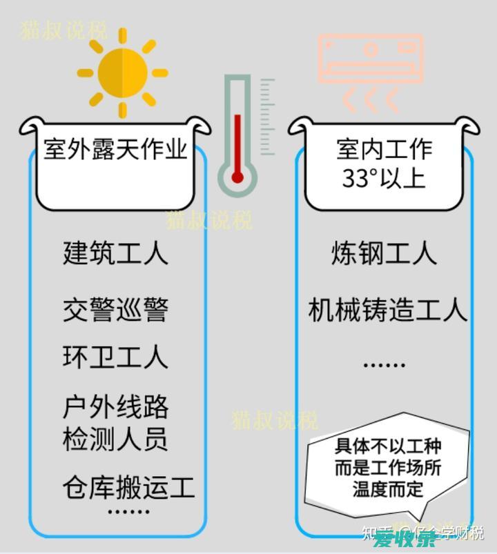 高温津贴是工资还是福利费 夜班有高温津贴吗