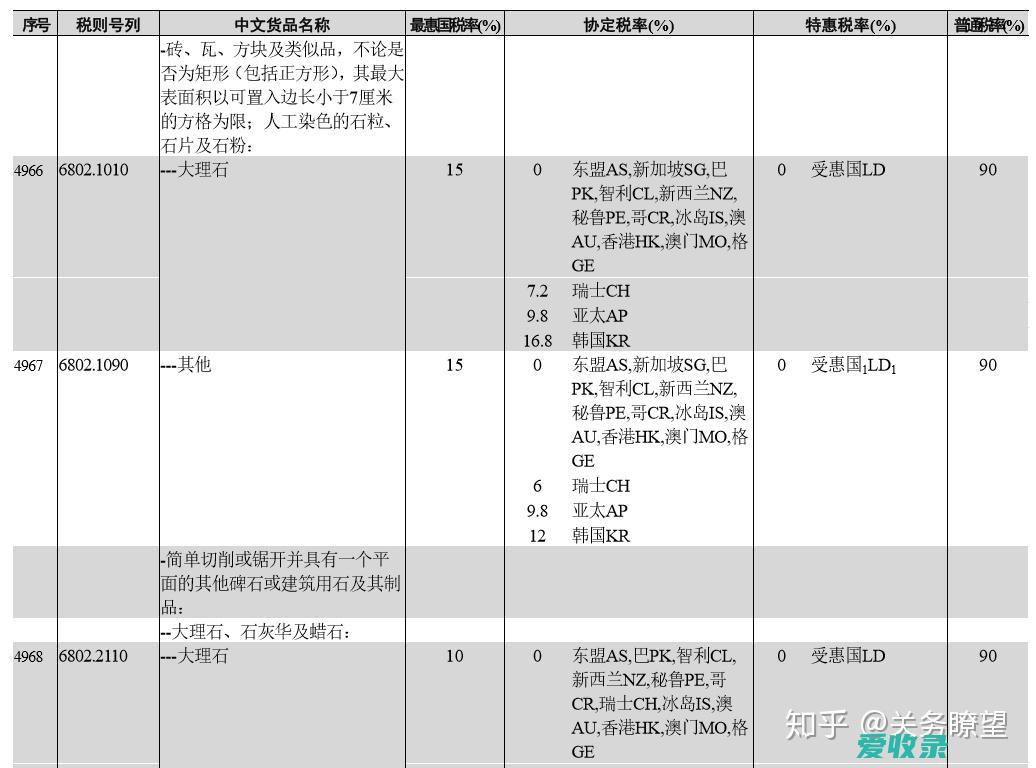 进出口关税调整 进口商品关税调整