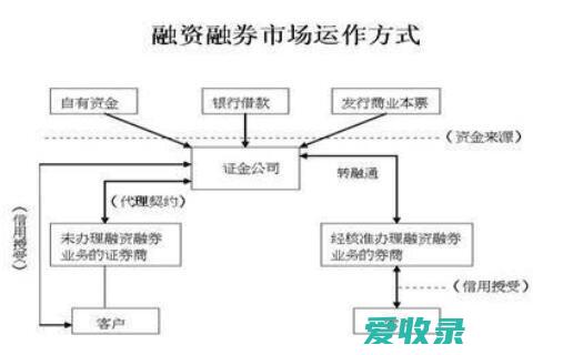 什么是股票融资融券 股票账户融资