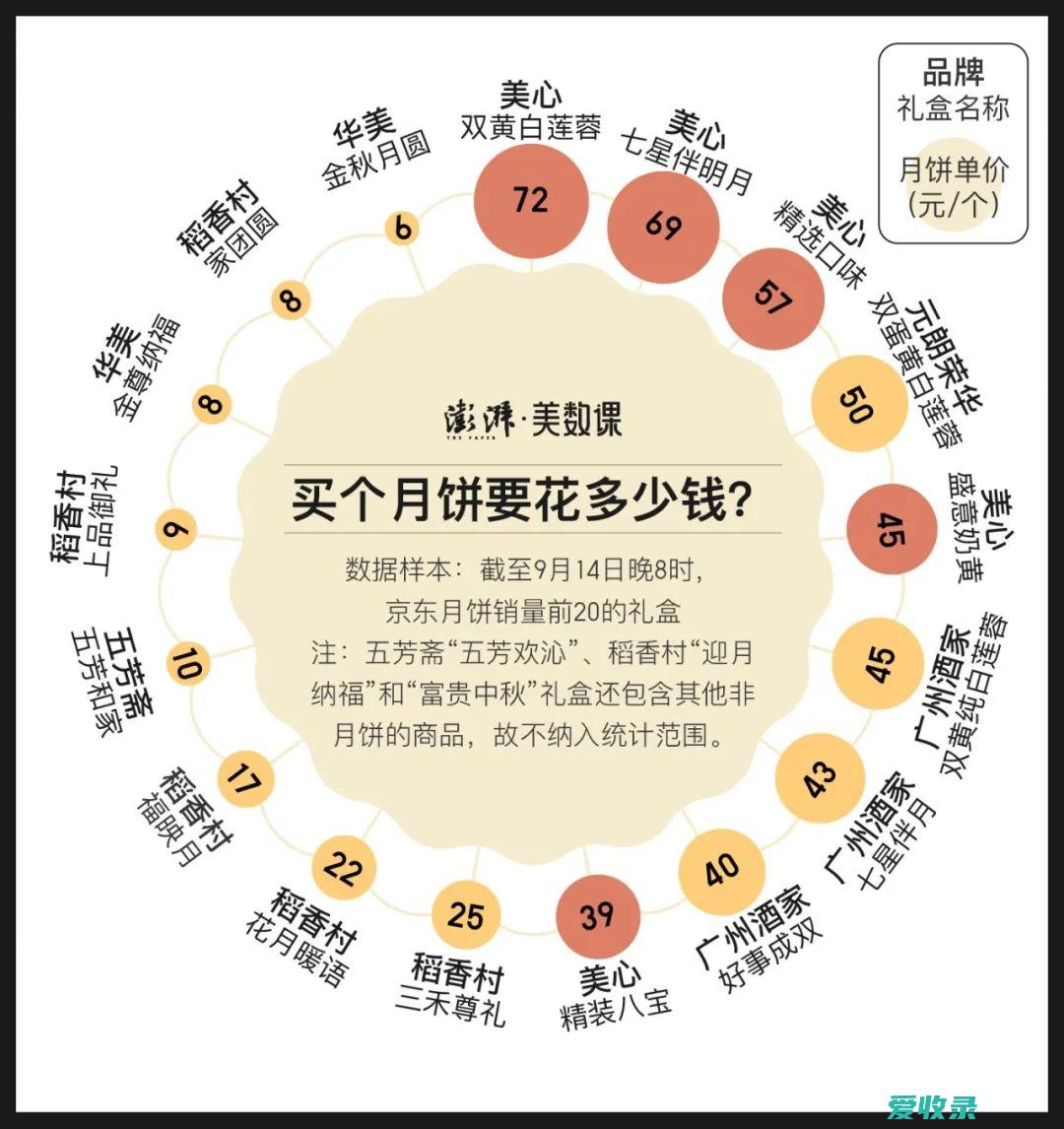 月饼投诉质量问题 月饼质量问题